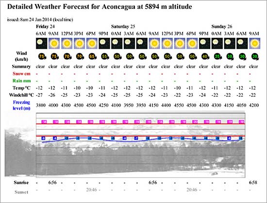 weather forecast